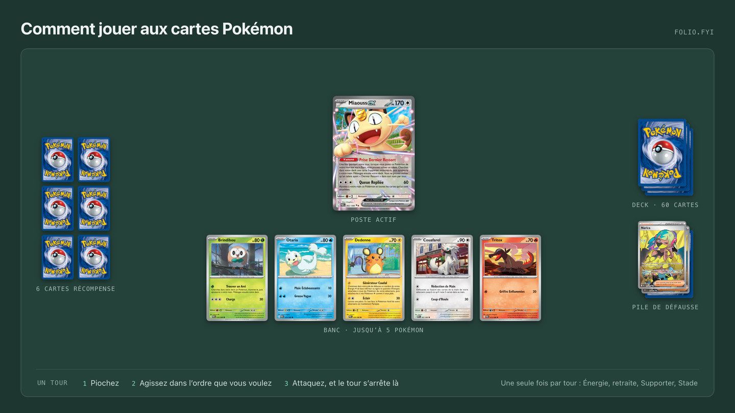 Comment jouer aux cartes Pokémon : les règles 2026