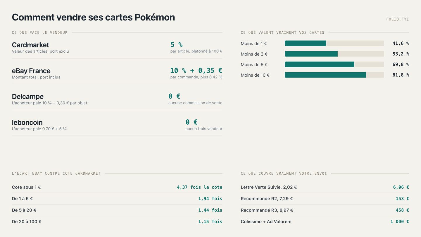 Comment vendre ses cartes Pokémon : le guide chiffré