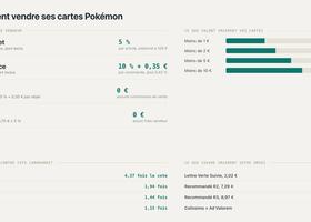 Comment vendre ses cartes Pokémon : le guide chiffré