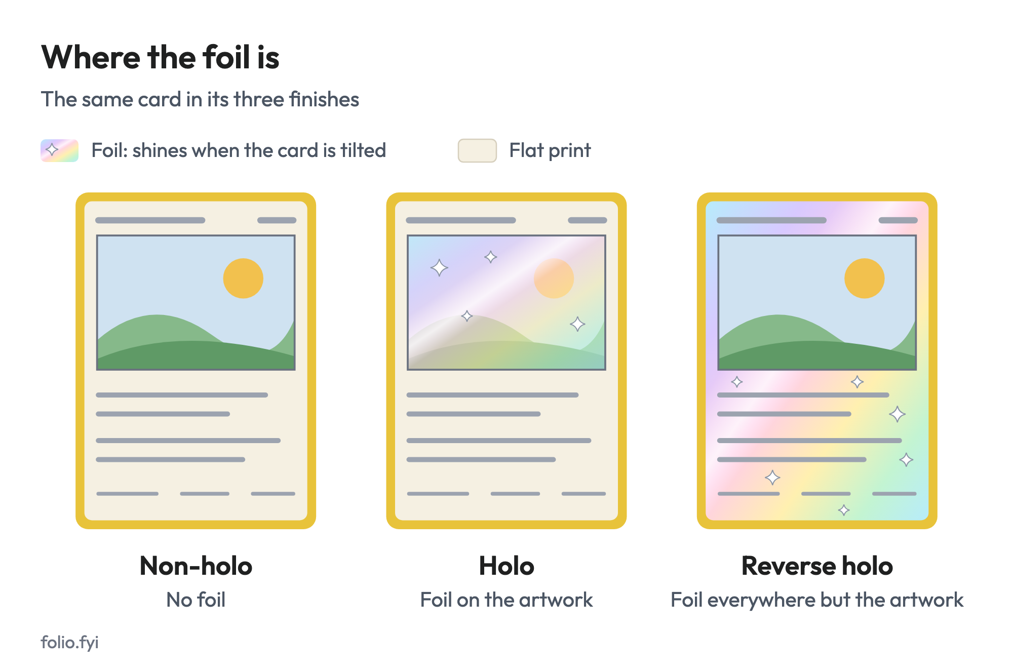 Diagram of the same card in three finishes: the non-holo has no foil, the holo has foil on its artwork only, and the reverse holo has foil on the whole card face except the artwork.