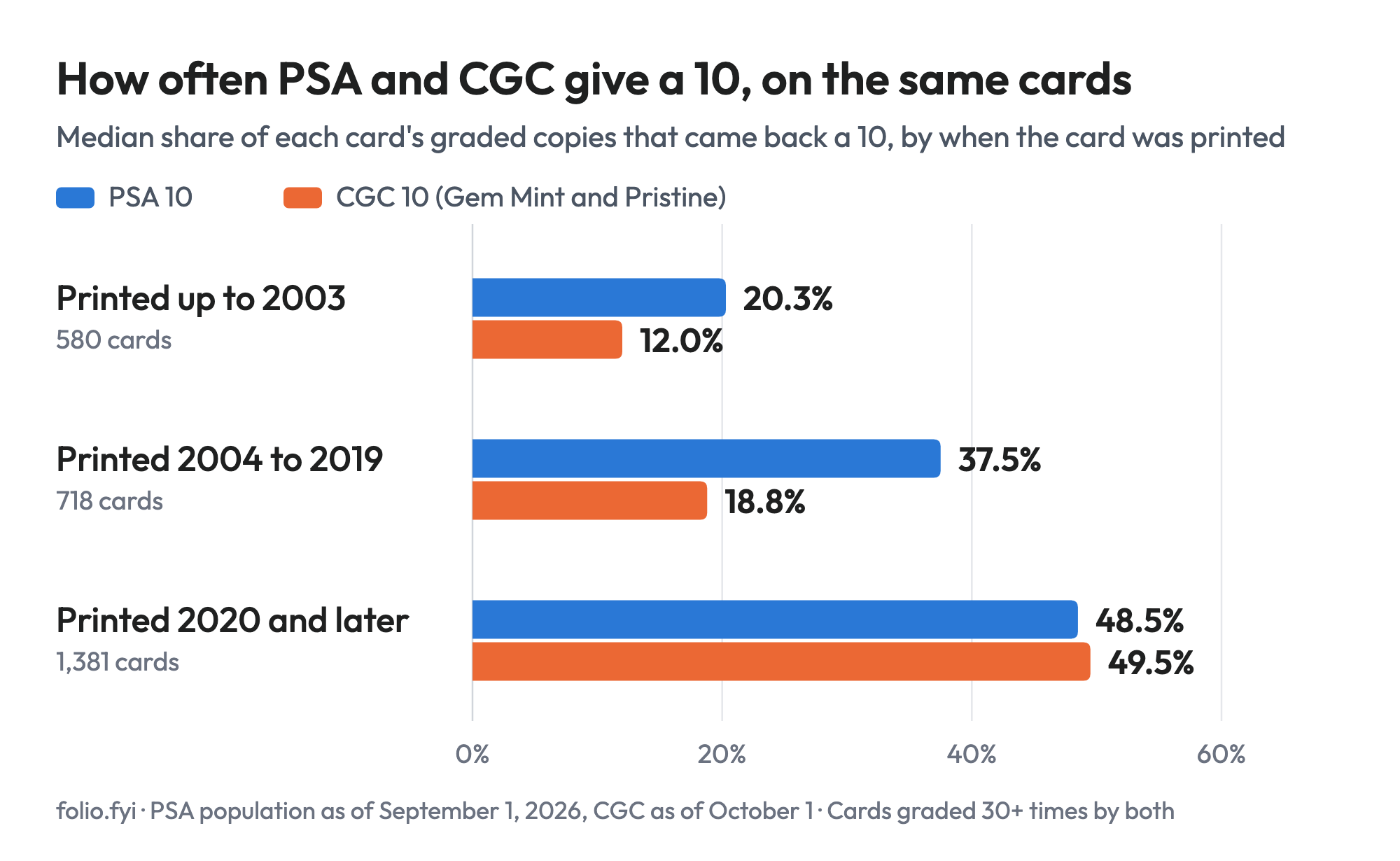 Bar chart of the median share of graded copies that came back a 10, PSA against CGC on the same Pokémon cards: printed up to 2003, PSA 20.3% and CGC 12.0% (580 cards); printed 2004 to 2019, PSA 37.5% and CGC 18.8% (718 cards); printed 2020 and later, PSA 48.5% and CGC 49.5% (1,381 cards). PSA population as of September 1, 2026, CGC as of October 1.