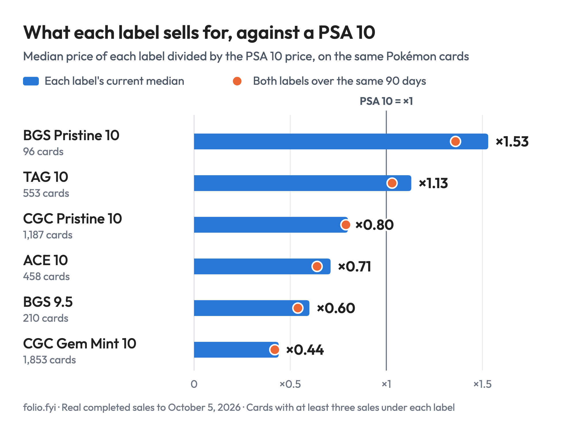 Bar chart of what each graded label sells for against a PSA 10 on the same Pokémon cards, as of October 5, 2026: BGS Pristine 10 at 1.53 times a PSA 10 (96 cards; 1.36 times over the same 90 days), TAG 10 at 1.13 (553 cards; 1.03), CGC Pristine 10 at 0.80 (1,187 cards; 0.79), ACE 10 at 0.71 (458 cards; 0.64), BGS 9.5 at 0.60 (210 cards; 0.54) and CGC Gem Mint 10 at 0.44 (1,853 cards; 0.42).